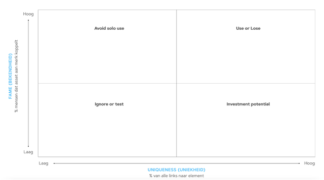 brand assets fame en uniekheid