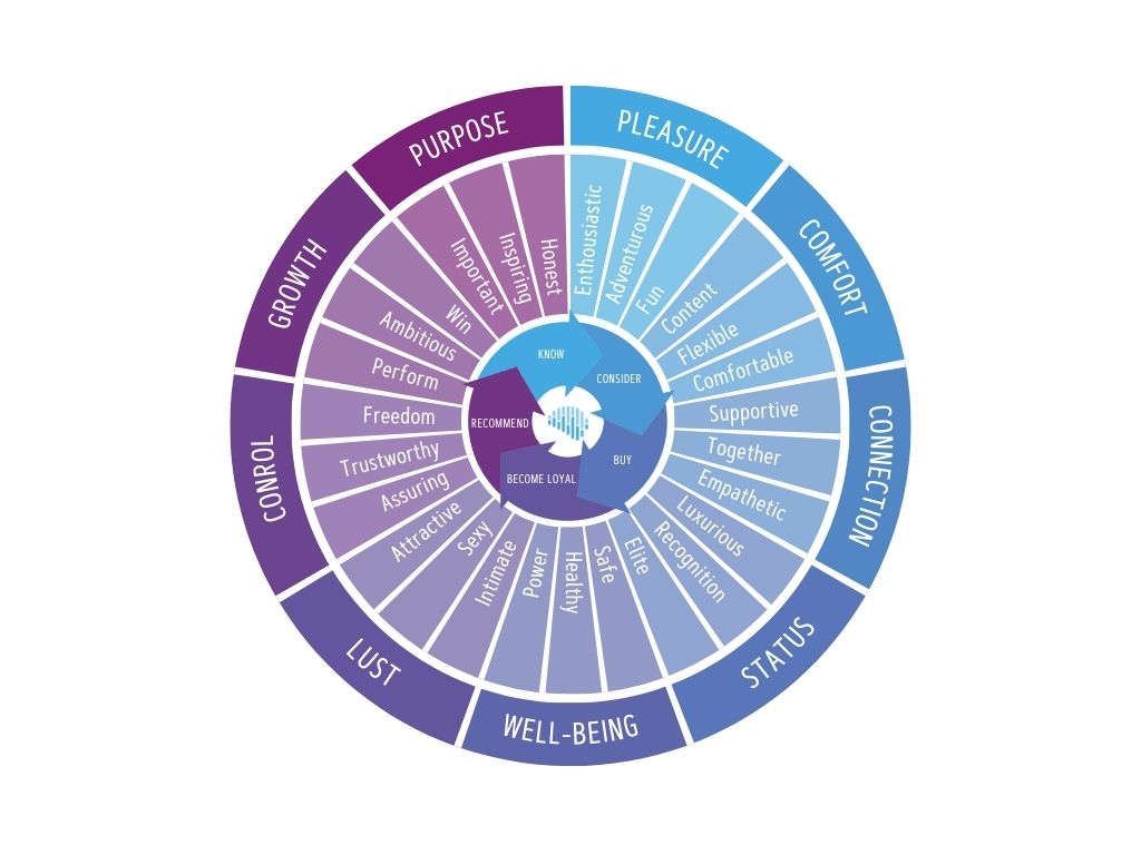 brand health tracking imago model