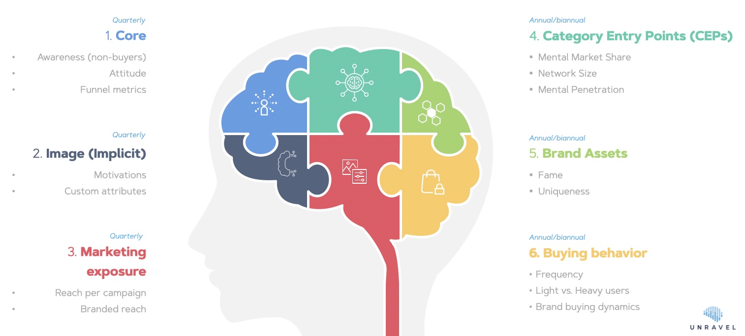 brand health tracking