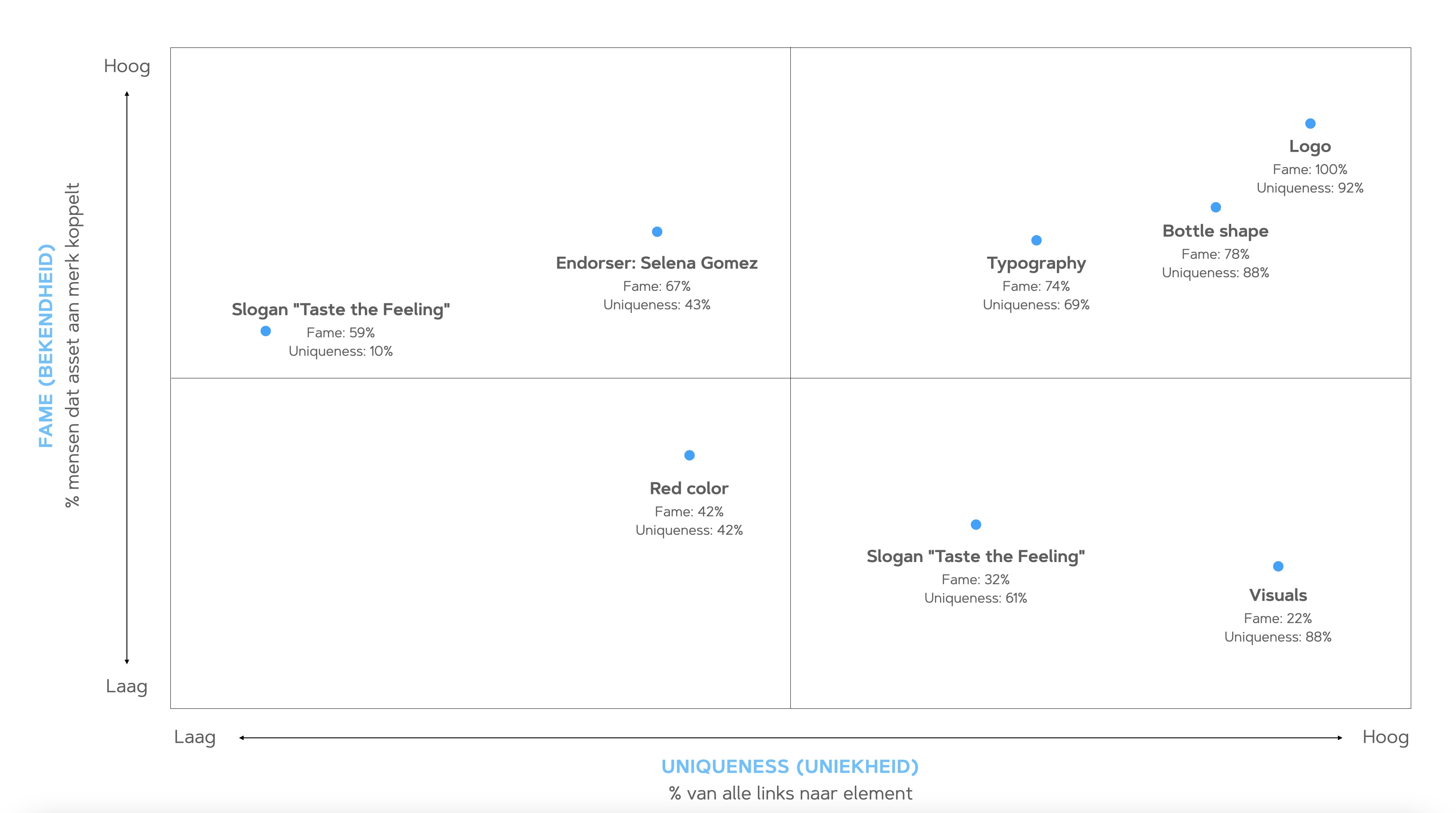 distinctive brand asset grid example