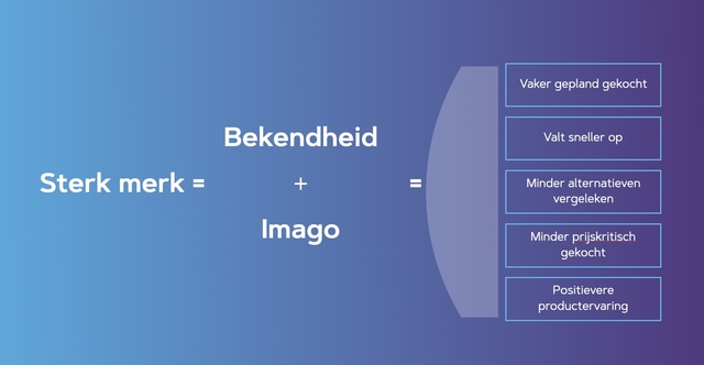 merkonderzoek blog sterke merken