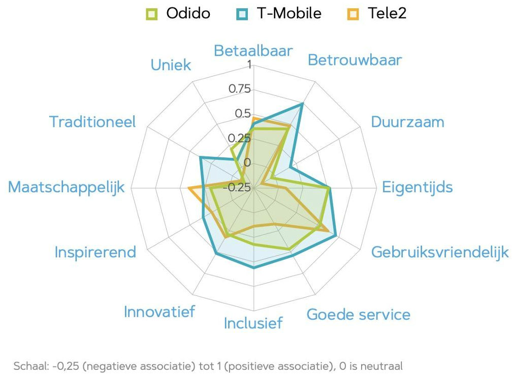 odido t mobile en tele2 vergeleken