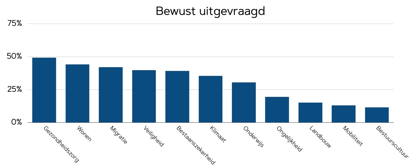 verkiezingen 2023 neuromarketing 2