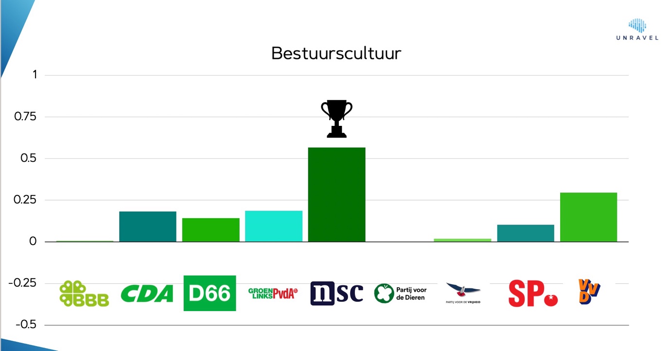 verkiezingen 2023 neuromarketing 4