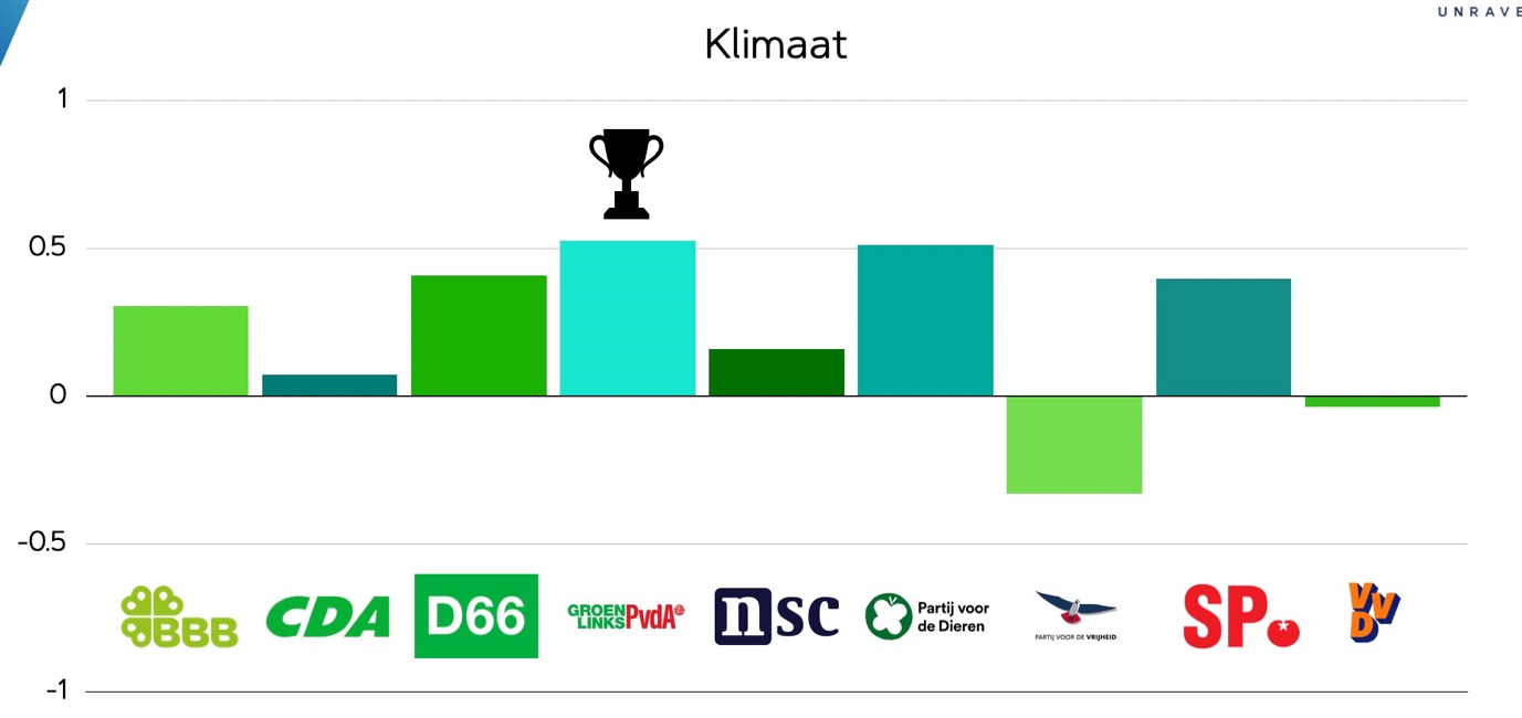 verkiezingen 2023 neuromarketing 6