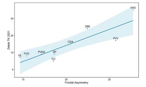 Correlatie Survey (-.49) en EEG (.57) met weekendomzet film